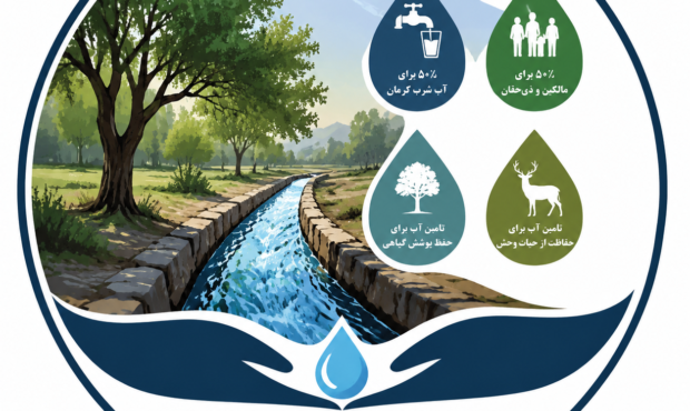 کارزار نجات آب: حمایت از طرح انتقال آب قنوات سرآسیاب‌فرسنگی و جلوگیری از هدررفت منابع آبی