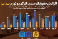 کارزار همسان‌سازی حقوق کارکنان شهرداری مشهد با نرخ تورم آغاز شد