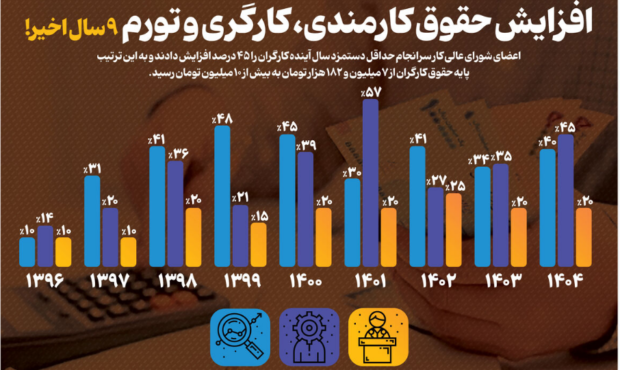 کارزار همسان‌سازی حقوق کارکنان شهرداری مشهد با نرخ تورم آغاز شد